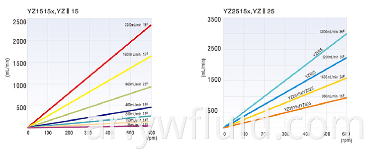 YWfluid رأس مضخة تحميل سهل معدل التدفق الكبير مضخة تمعجية الاستغناء عن السائل تستخدم للأجهزة البيئية